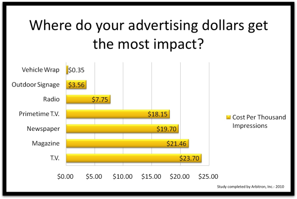 Measure the effects of business advertising